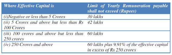 Managerial Remuneration Under The Companies Act, 2013