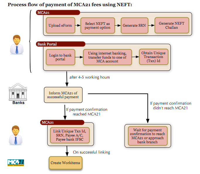 Process Flow of payment of MCA21