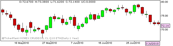 Crude oil daily