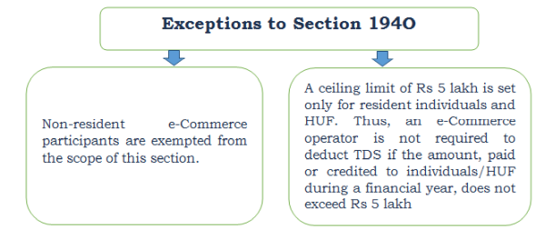 Exceptions to Section 194O