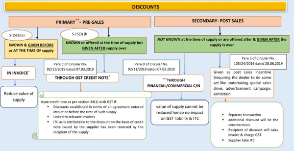 all-about-treatment-of-various-discounts-in-gst