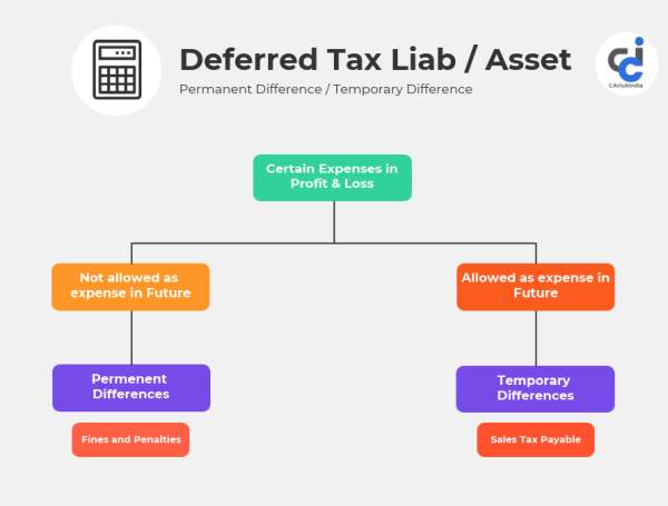 Meaning Of Deferred Tax Liability Asset In Simple Words