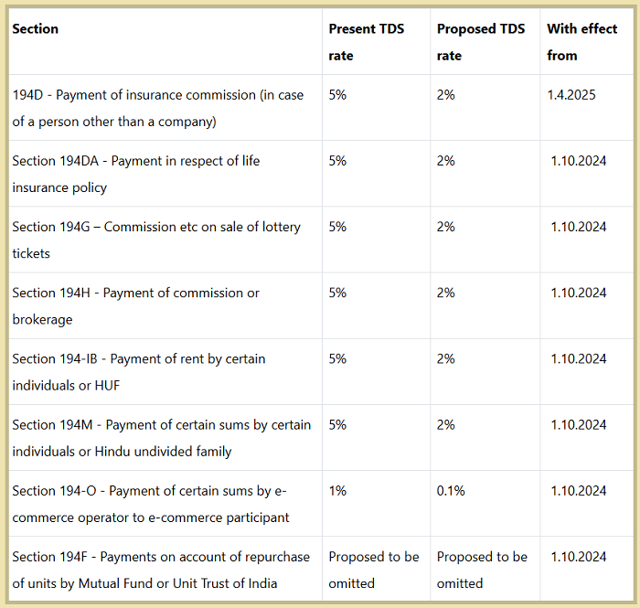 Revised TDS Rates