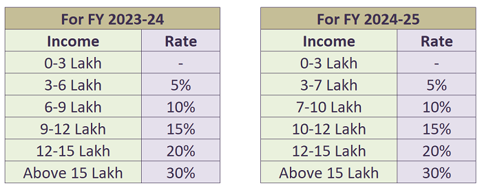 Change in Income Tax Slab under New Tax Regime