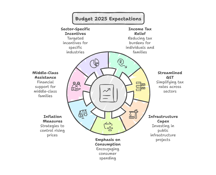 Budget Expectations