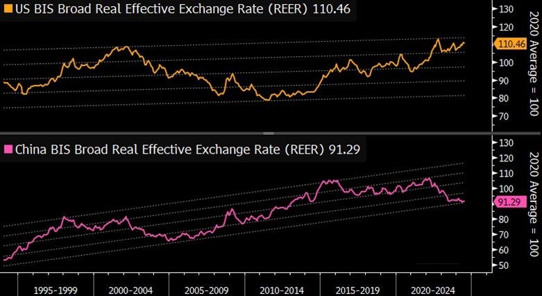 The Real Effective Exchange Rate (REER) US and China