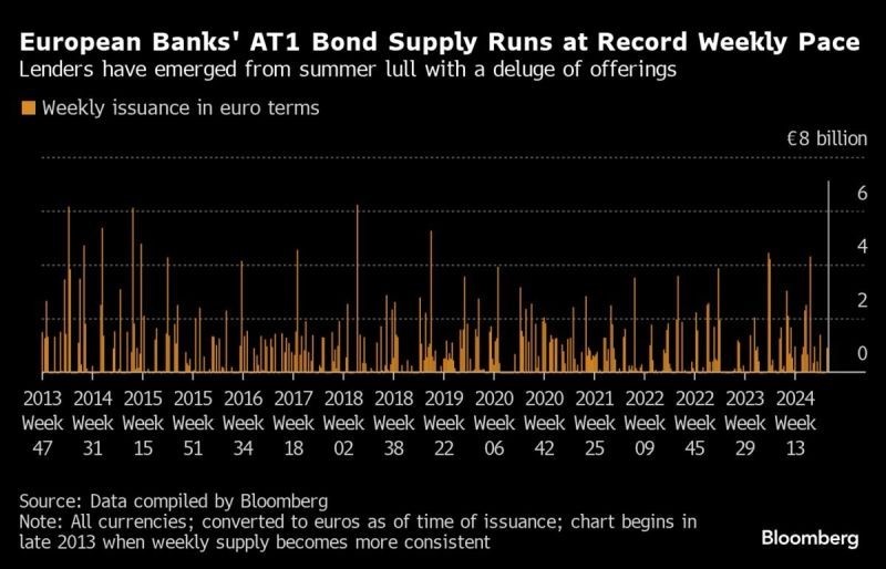 AT1 Bond Sales Surge Amid Central Bank Rate Cut Expectations