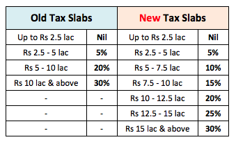 Budget 2024: Income Tax Slabs Rates for AY 2025-26 and other updates