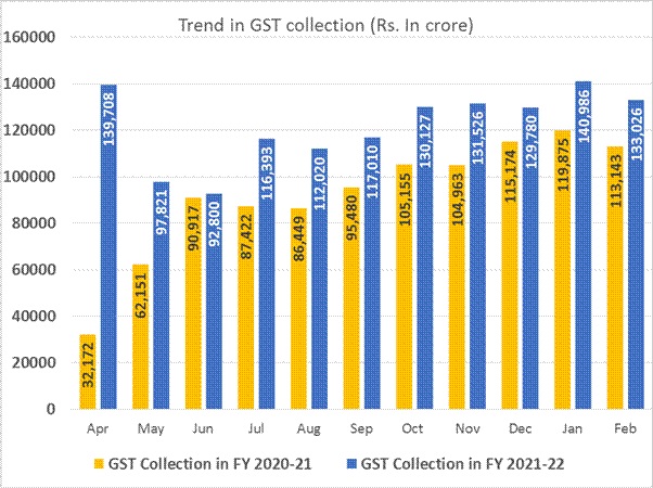 Trend in GST Collection