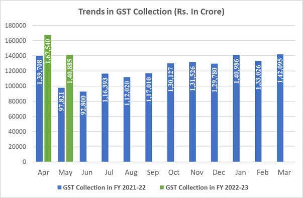 State-wise figures of GST collected in each State during the month of May 2022