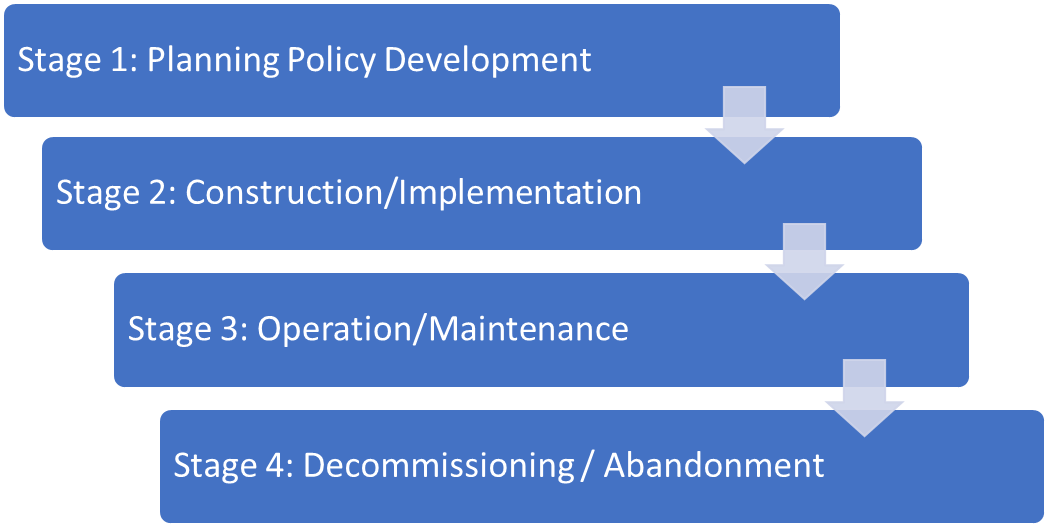 STAGES OF PROJECT /POLICY DEVELOPMENTS