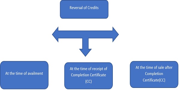 Reversal of credits