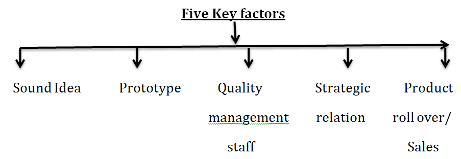 Five Key factors