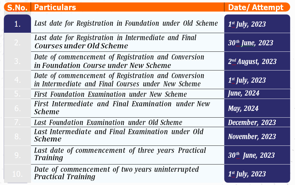 Important dates for the implementation of the New Scheme of Education and Training
