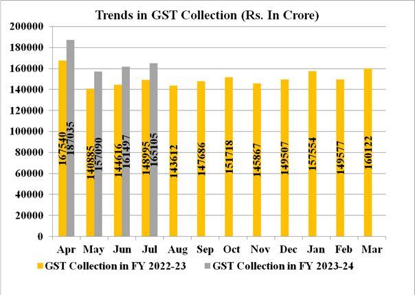 Trends in GST Collection