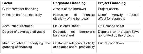 How is Project Finance Different from Corporate Finance