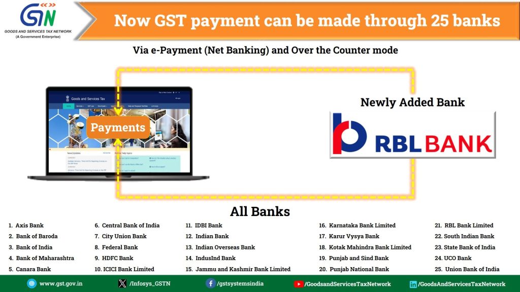 Now GST payments can be made through 25 banks; GSTN added 2 new banks