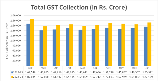 Chart: Trends in GST Collection