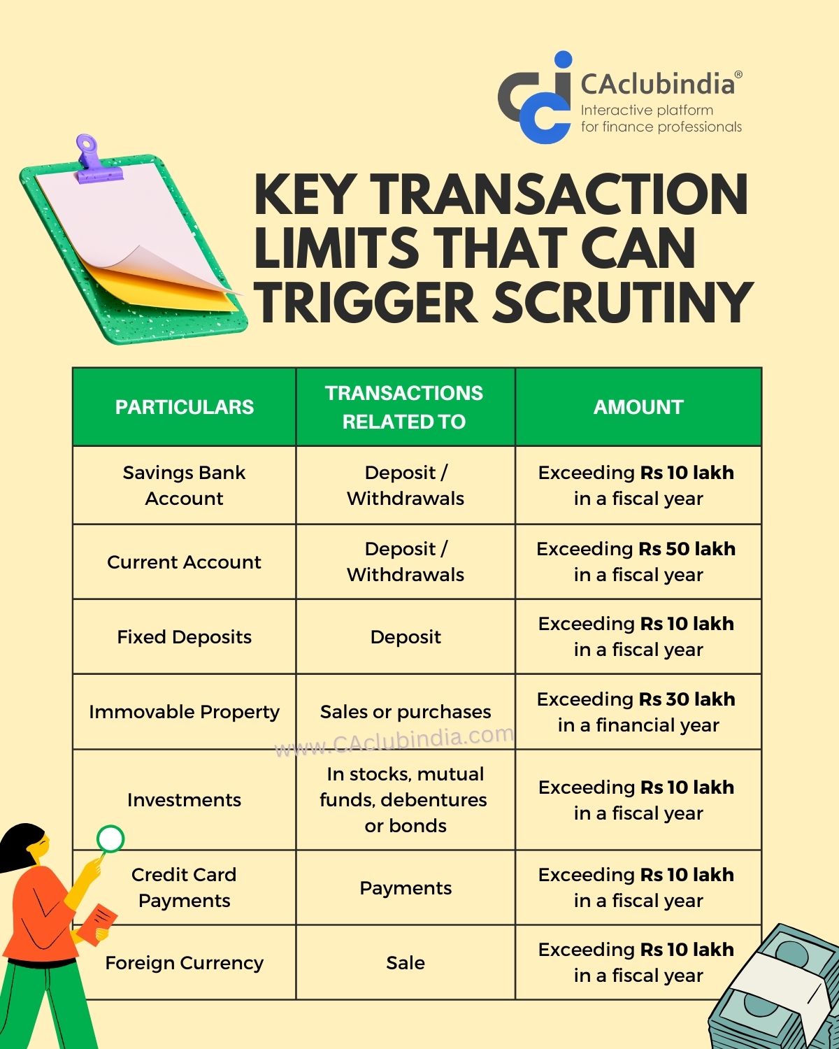 Key Transaction Limits that can trigger scrutiny