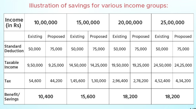 Illustration of savings for various income groups