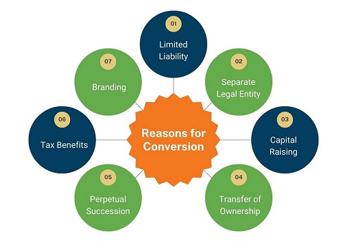 Reasons for Conversion