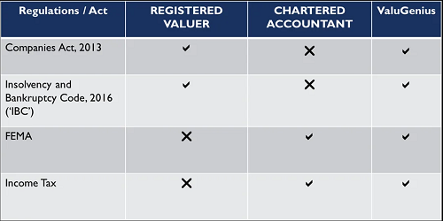 Valuation of securities and financial assets