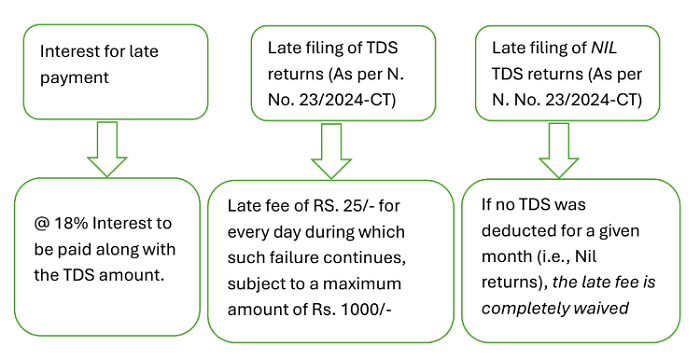 Consequences of non-compliance of the provisions of TDS under GST