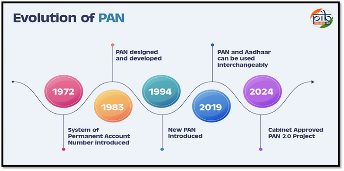 Evolution of PAN