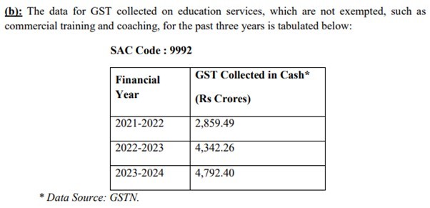 GST Collection