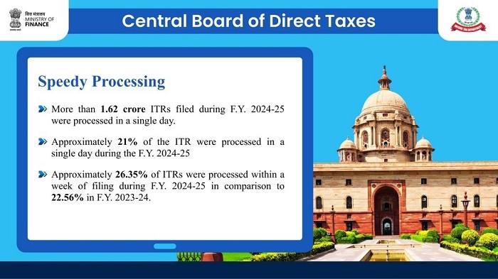 Income Tax Refunds Surge by 46.31% in FY 2024-25