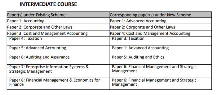 Intermediate Course