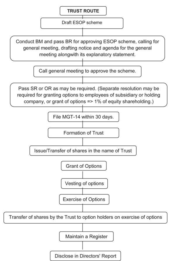 Employee Stock option plan Concept & Procedure