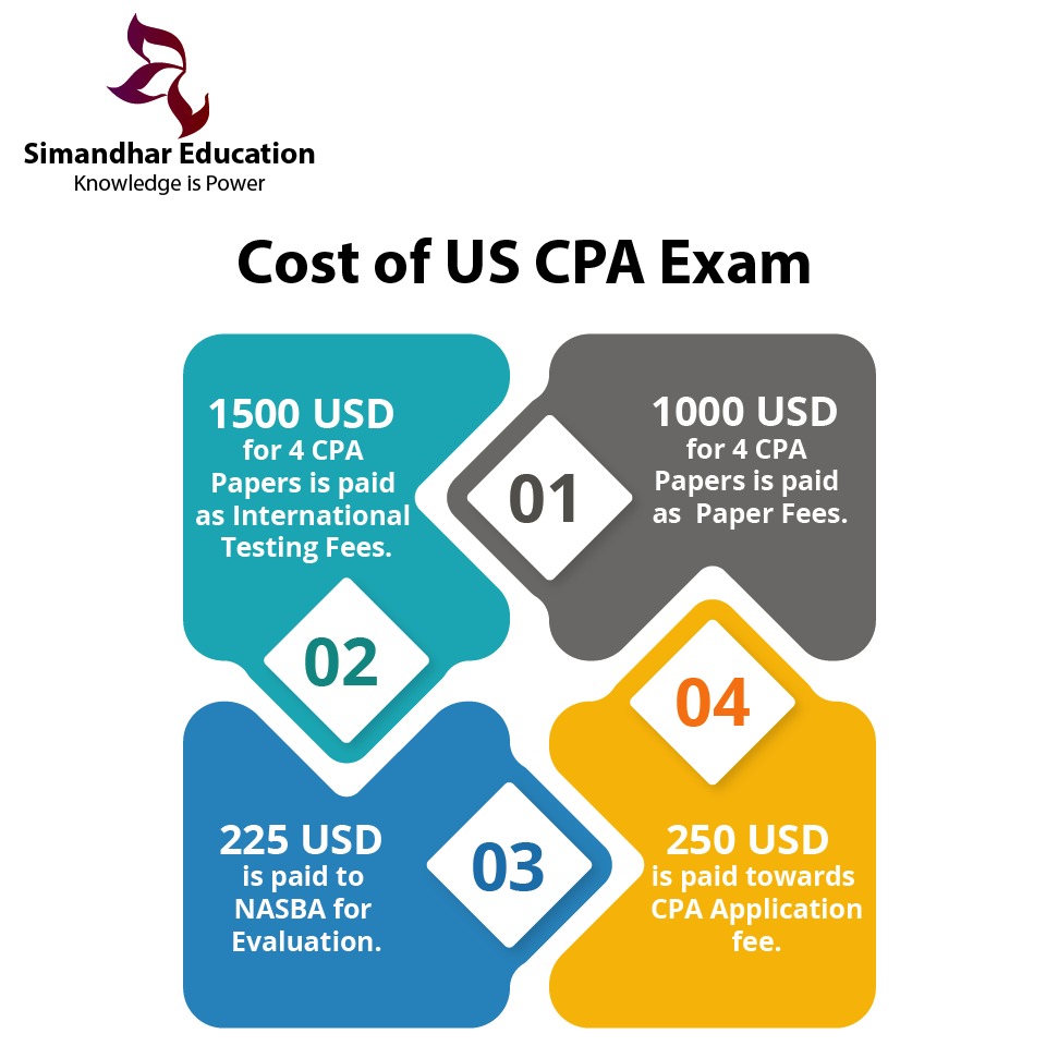 Cost of US CPA Exam