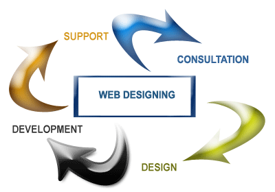 Web Designing India