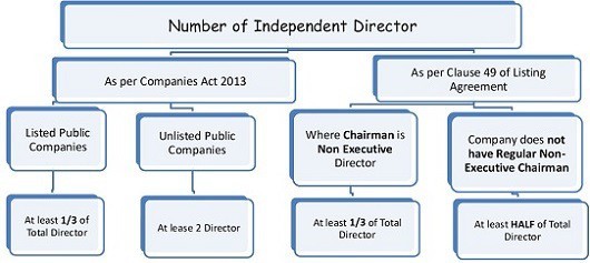 Independent Directors