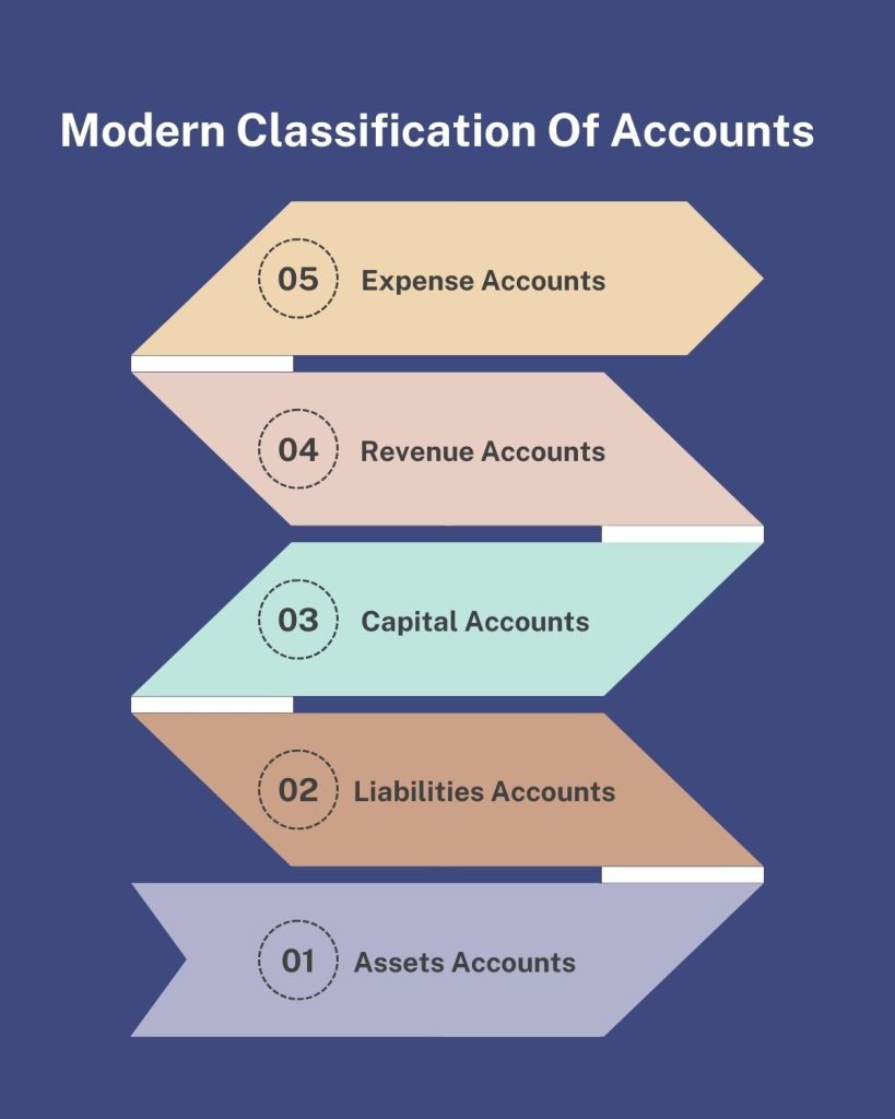 Diagram titled "Modern Classification of Accounts" showcasing five categories in descending order: Expense Accounts, Revenue Accounts, Capital Accounts, Liabilities Accounts, and Assets Accounts.