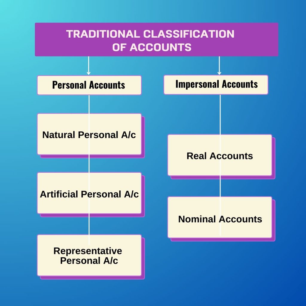 Traditional classification of accounts chart. Personal Accounts split into Natural, Artificial, and Representative Personal Accounts. Impersonal Accounts split into Real and Nominal Accounts.