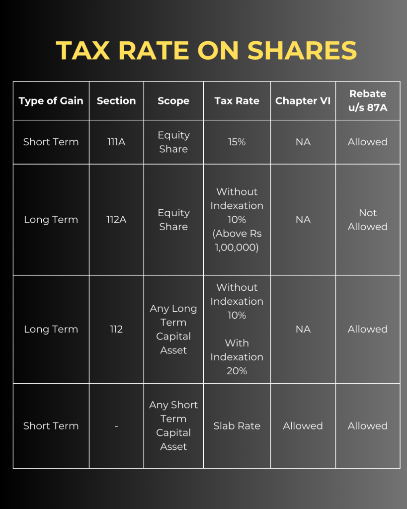Tax Rate on Shares